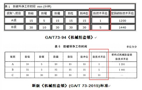 智能鎖行業(yè)標準有哪些 鎖體鎖芯怎么選？